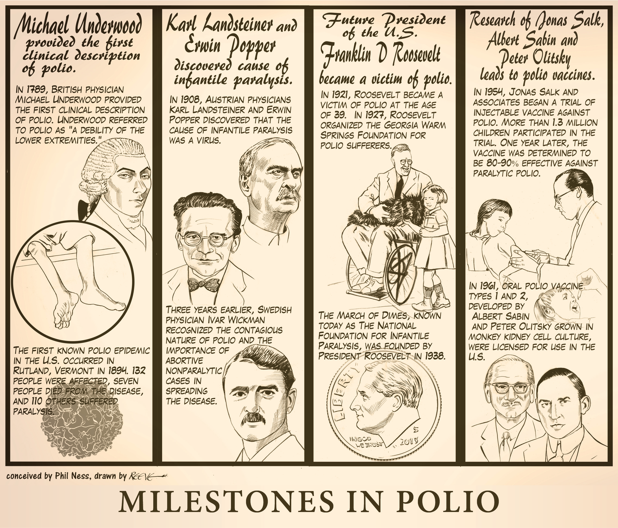 Cartoon: Milestones in Polio, Conceived by Phil Ness, drawn by Reeve, 2022.